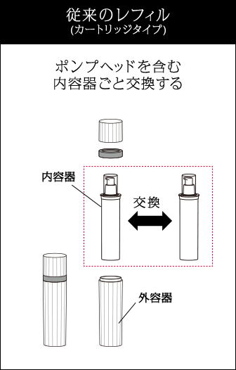従来のレフィル (カートリッジタイプ) ポンプヘッドを含む 内容器ごと交換する
