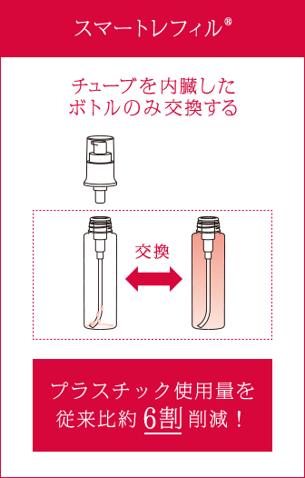 スマートレフィル® チューブを内臓した ボトルのみ交換する プラスチック使用量を 従来比約6割削減！