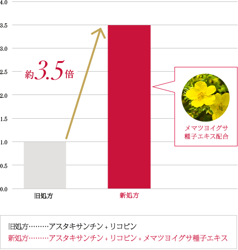 3.5倍 メマツヨイグサ 種子エキス配合