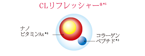 CLリフレッシャー®※3 ナノビタミンAx※4 コラーゲンペプチド※2