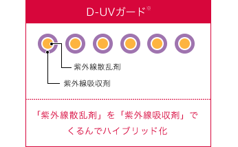 D-UVガード※は2種類の成分を機能的に結合