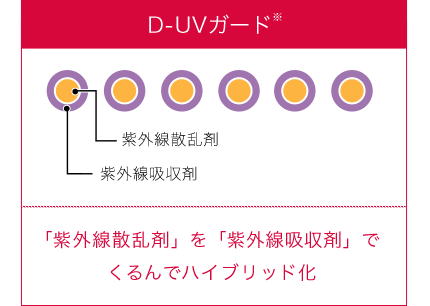 D-UVガード※は2種類の成分を機能的に結合