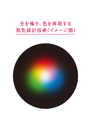 光を操り、色を再現する肌色設計技術(イメージ図)