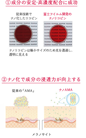 1.成分の安定・高濃度配合に成功 2.ナノ化で成分の浸透力が向上する