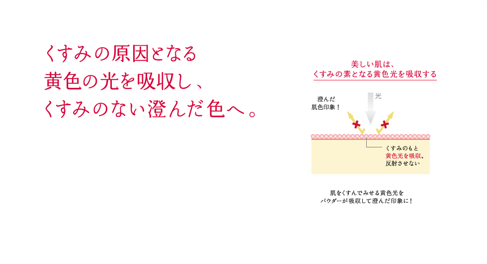 くすみの原因となる黄色の光を吸収し、くすみのない澄んだ色へ。
