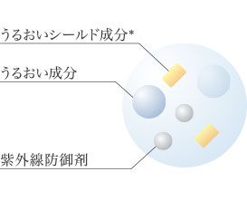 うるおいシールド成分、うるおい成分、紫外線防御剤