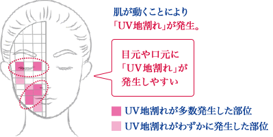 UV地割れとは