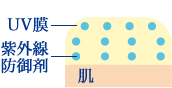 「ストレッチUVシールド＊4」を形成しない処方（当社従来品）