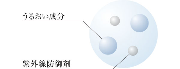 うるおい成分、紫外線防御剤