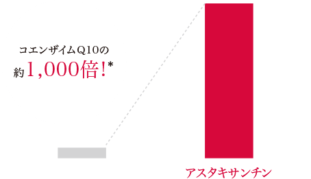 コエンザイムQ10とアスタキサンチンの抗酸化パワー比較