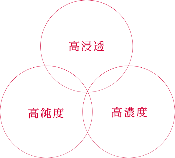 高濃度・高純度・高浸透