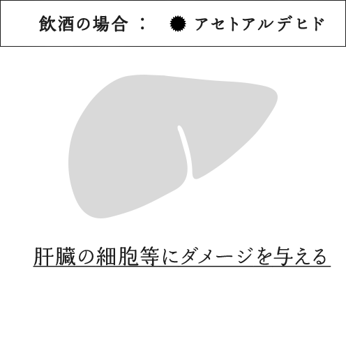 飲酒の場合:アセトアルデヒド 肝臓の細胞等にダメージを与える
