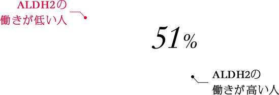 ALDH2の働きが高い人 51% ALDH2の働きが低い人 49%