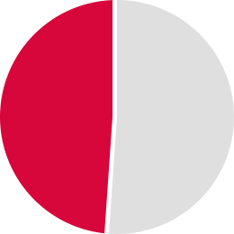 ALDH2の働きが高い人 51% ALDH2の働きが低い人 49%